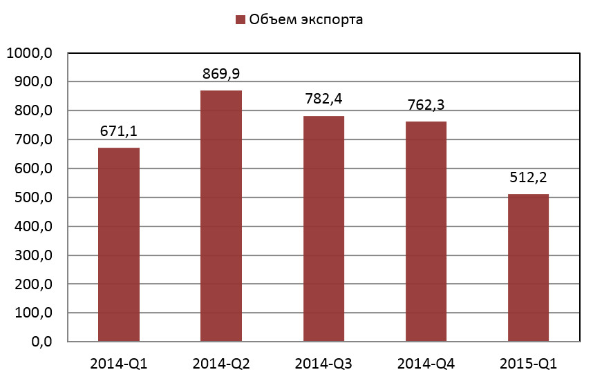    Рис.2. Объем российского экспорта в Узбекистан за 2014 г. и первый квартал 2015 г., млн. долларов США