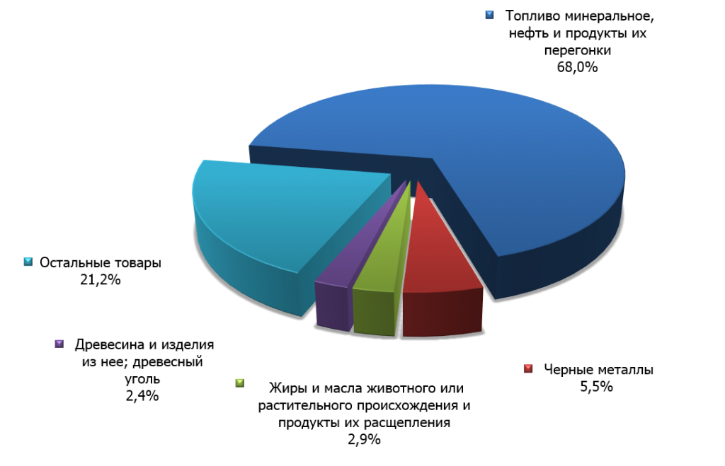Структура российского экспорта в Киргизию в первом квартале 2015 г. 