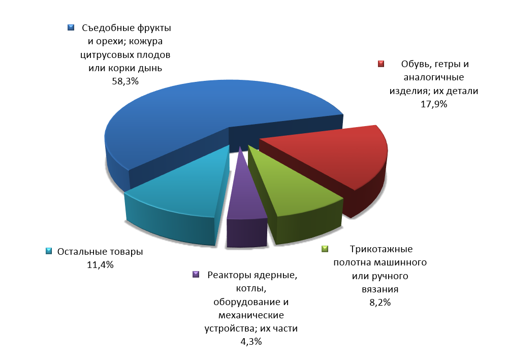 Структура сирийского импорта в Россию в первом квартале 2015 г.