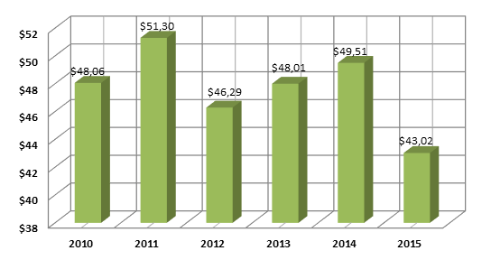 График 1. Динамика ВВП Словении ( млрд долл. США).png