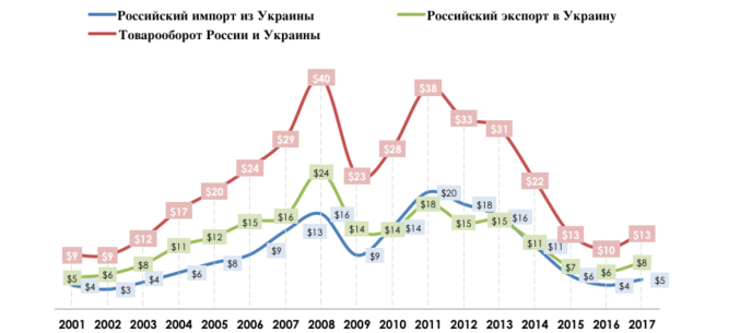 Динамика товарооборота России и Украины за 2008-2017гг. (млрд долл. США)