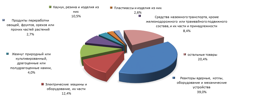 График 4. Товарная структура российского импорта из Таиланда   в 1 полугодии 2015 года.png