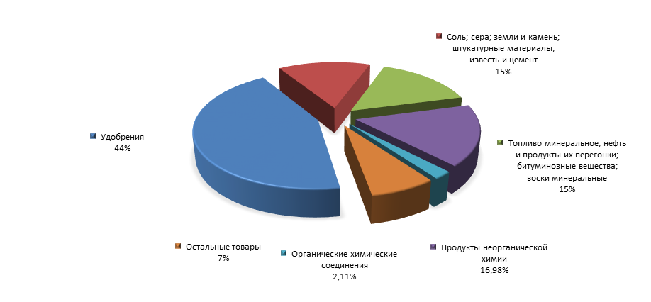 График 3. Товарная структура российского экспорта в Уругвай за 1 полугодие 2015 года.png