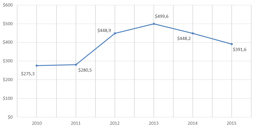 График 1. Динамика экспорта российских мыла, поверхностно-активных органических веществ и моющих средств за 2010-2015гг. (млн долл. США).png
