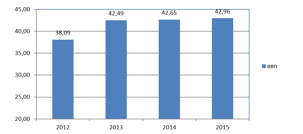 Рис. 1. Динамика ВВП Сербии в 2012-2015 гг. 