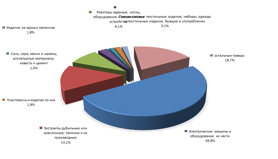 График 4. Товарная структура российского импорта из Эстонии в 1 полугодии 2015 года.png