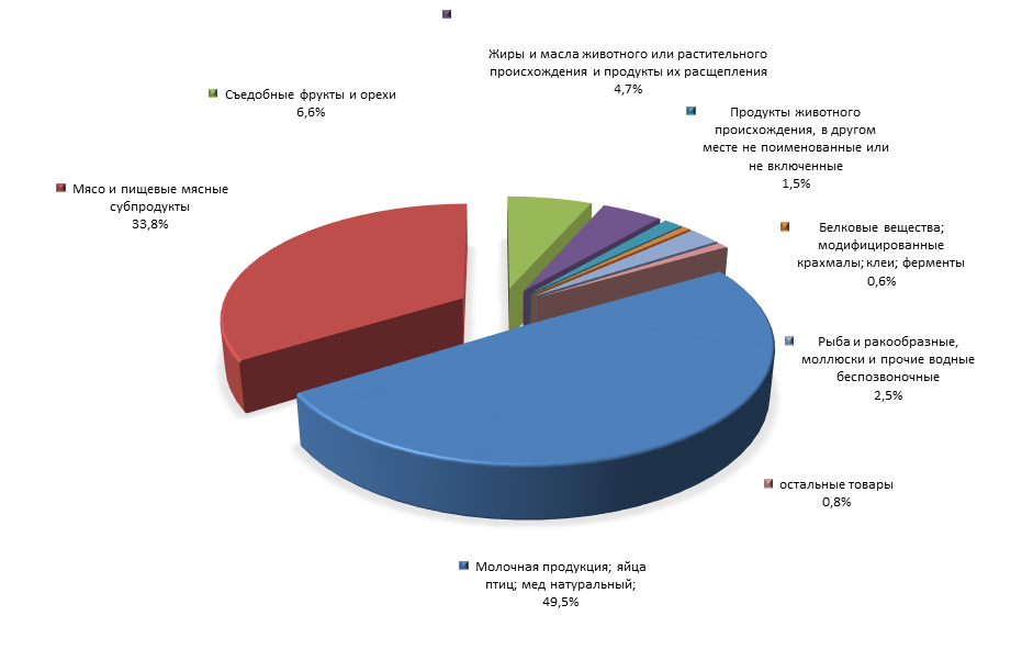 График 4. Товарная структура российского импорта из Уругвая в 1 полугодии 2015 года.png