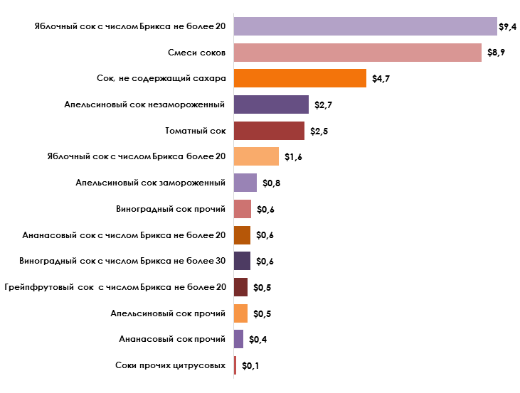 Товарная структура российского экспорта соков (млн долл. США).png
