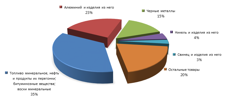 График 3. Товарная структура российского экспорта в Словению в 2015 году.png