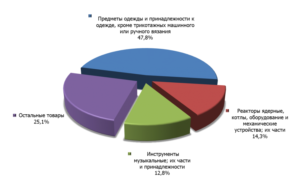 Структура северокорейского импорта в Россию в 2014 г