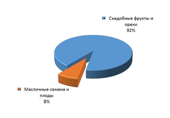 График 4. Товарная структура российского импорта из Алжира в 1 кв. 2015 года.