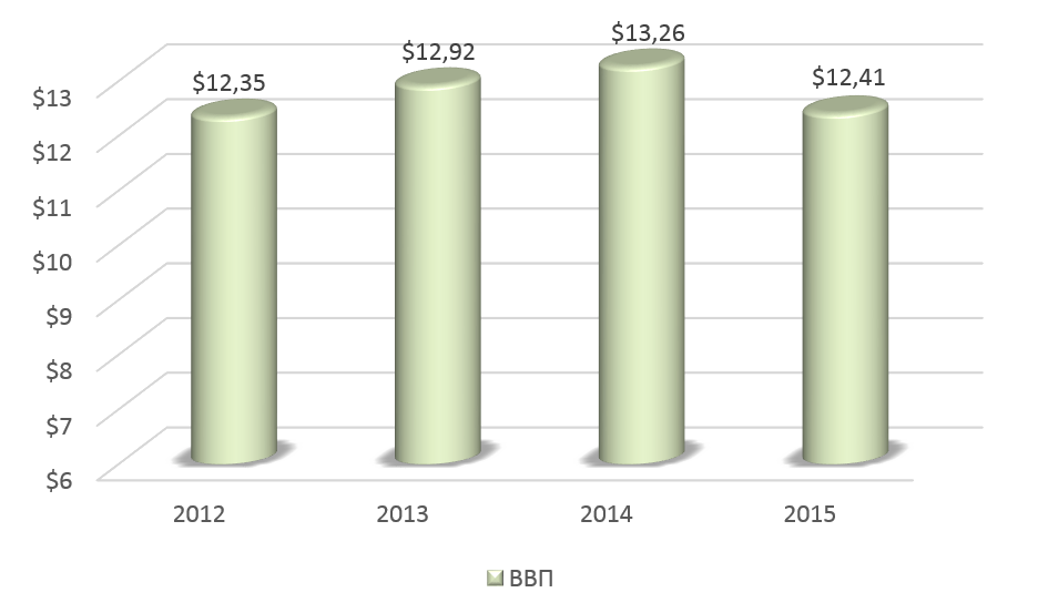 Рис. 1. Динамика ВВП Албании в 2012-2015 гг.