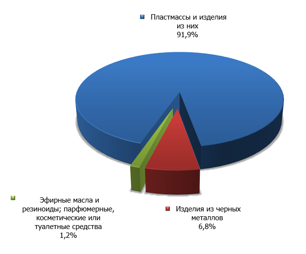 Рис. 4. Структура оманского импорта в Россию в первом квартале 2015 г.png