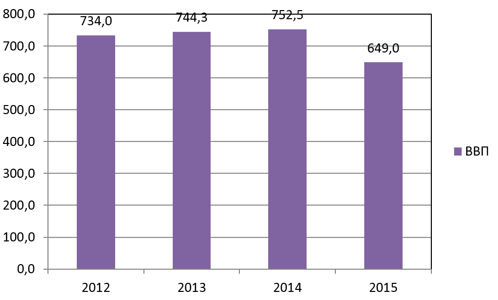 Динамика ВВП Саудовской Аравии в 2012-2015 гг., млрд долларов США.  