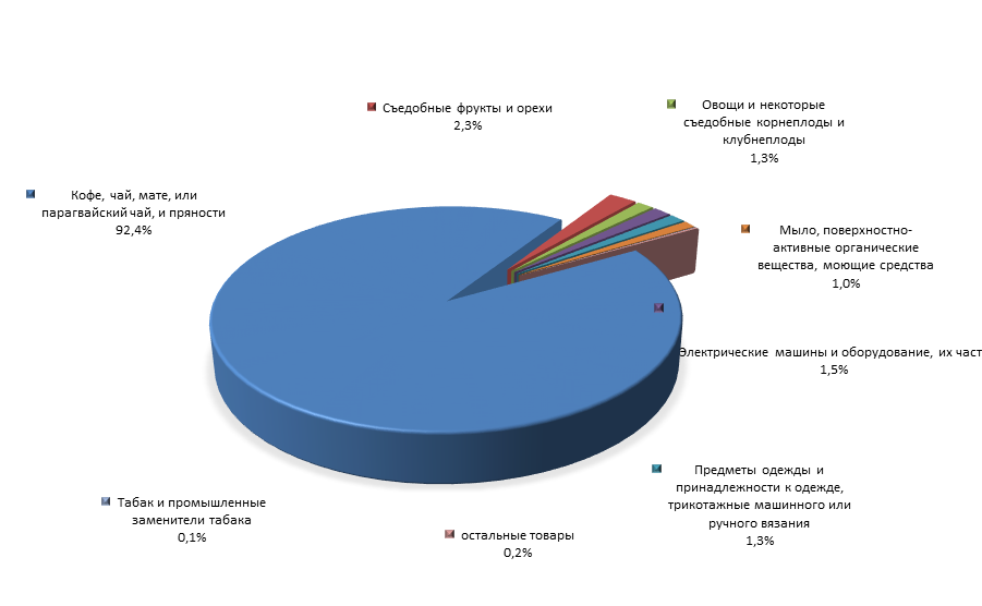 График 4. Товарная структура российского импорта из Гондураса в 1 полугодии 2015 года.png