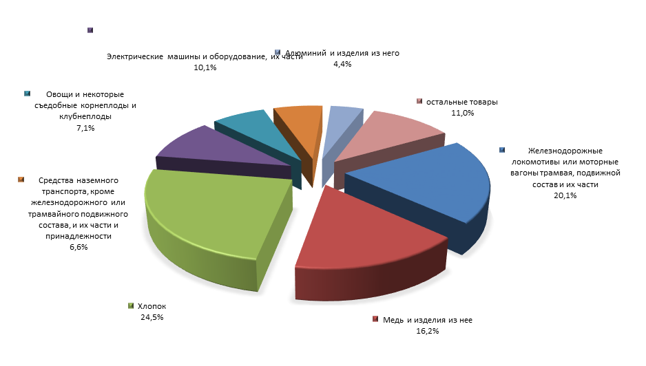 График 4. Товарная структура российского импорта из Киргизии в 1 полугодии 2015 года.png