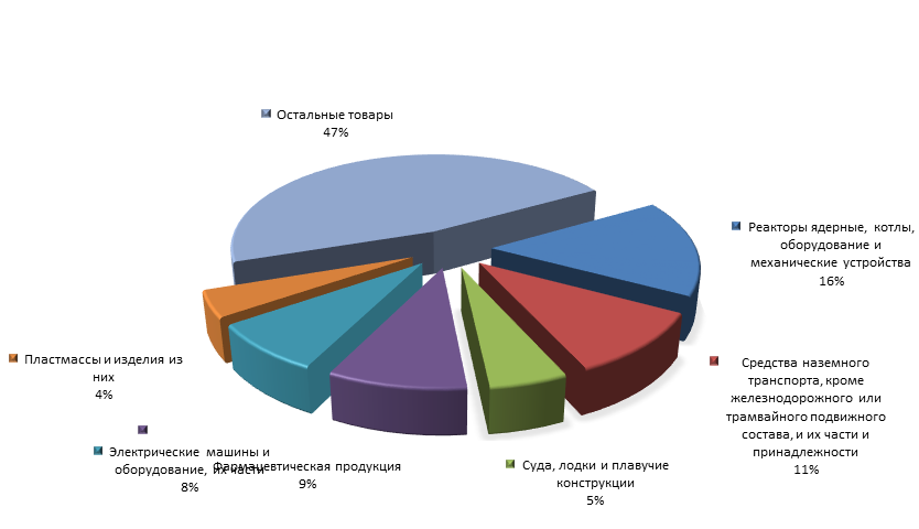 График 4. Товарная структура российского импорта из Испании  в 1 полугодии 2015 года.png