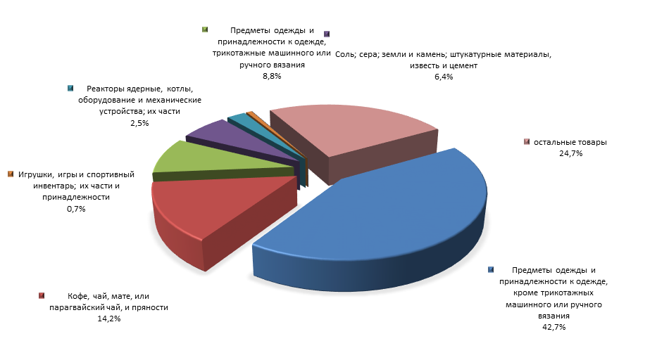 График 3. Товарная структура российского импорта из Мадагаскара в 1 полугодии 2015 года.png