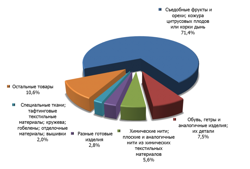 Структура сирийского импорта в Россию в 2014 г