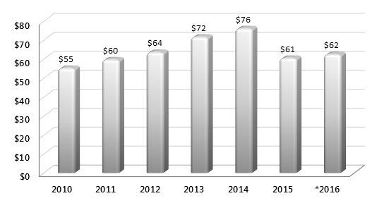График 1. Динамика ВВП Республики Беларусь (млрд долл. США).png