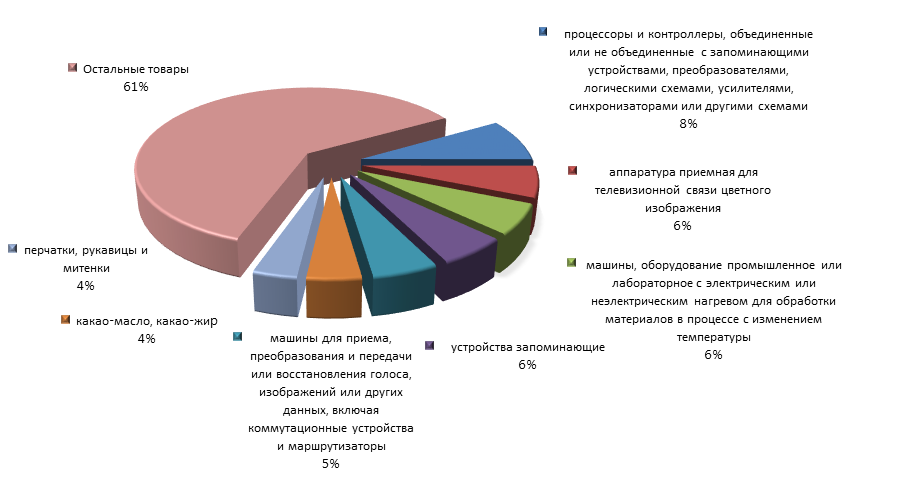 График 4. Товарная структура российского импорта из Малайзии в 2015 году.png