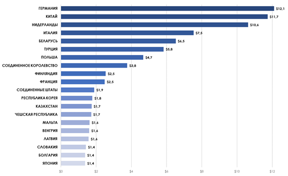 Топ-20 стран-импортёров продукции из г. Москвы (объем экспорта в млрд. долл. США).png
