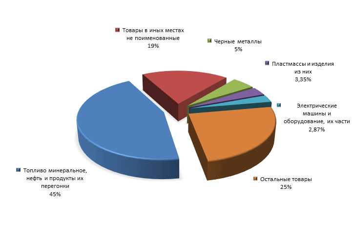 График 3. Товарная структура российского экспорта в Республику  Беларусь за 1 полугодие 2015 года.png