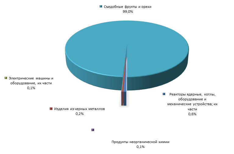 График 4. Товарная структура российского импорта из Намибии в 1 полугодии 2015 года.png
