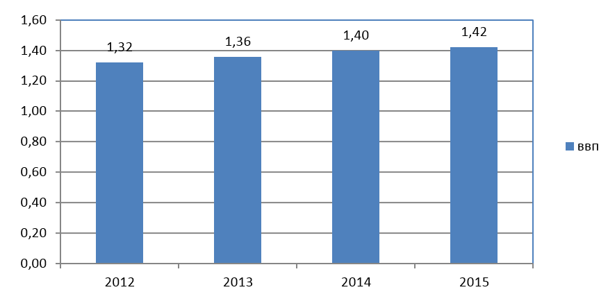 Рис. 1. Динамика ВВП Испании в 2012-2015 гг. 