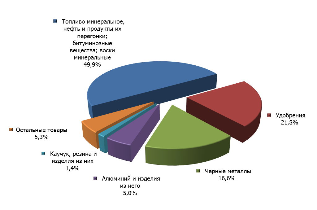 Структура российского экспорта в Таиланд в первом квартале 2015 г. 