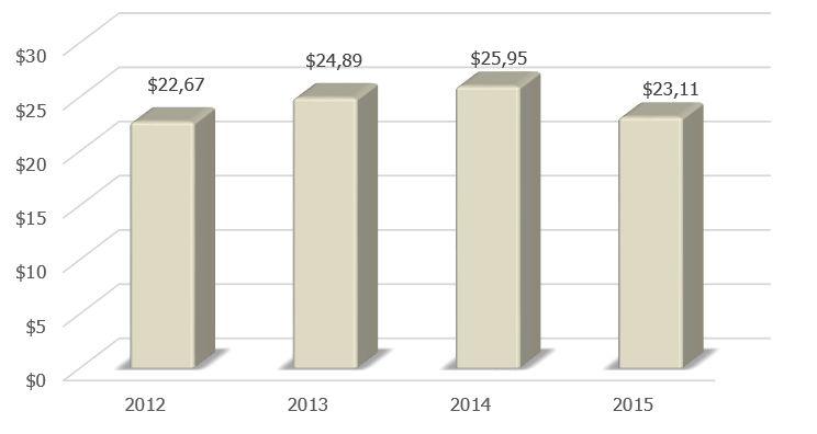 Динамика ВВП Эстонии в 2012-2015 гг., млрд долларов США. 