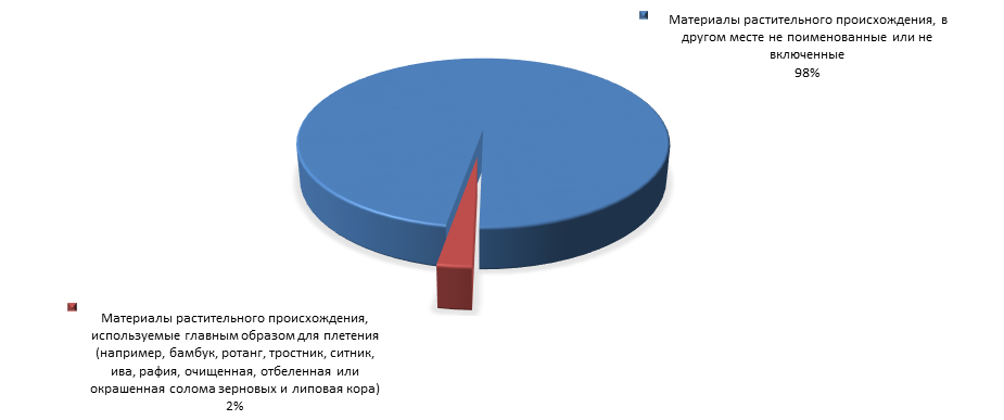 График 2. Основные виды экспортируемой продукции 14 ТН ВЭД в 2015 году.png