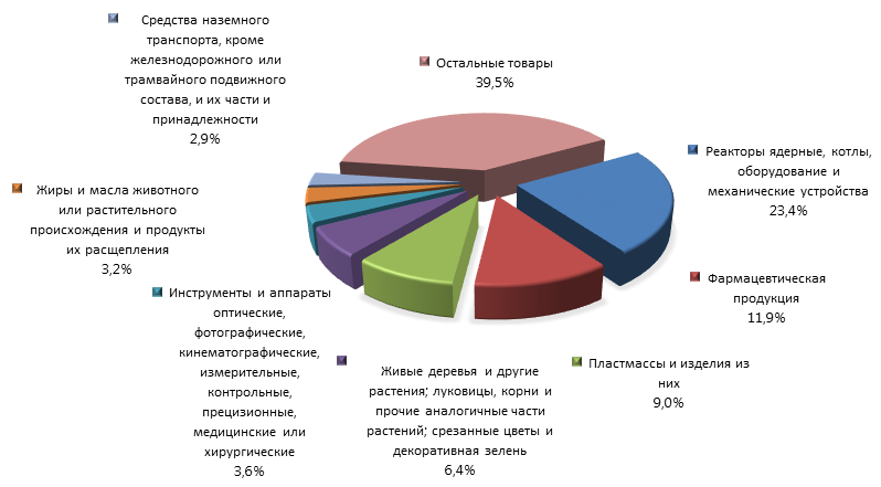 График 4. Товарная структура российского импорта из Нидерландов в 2015 году.png
