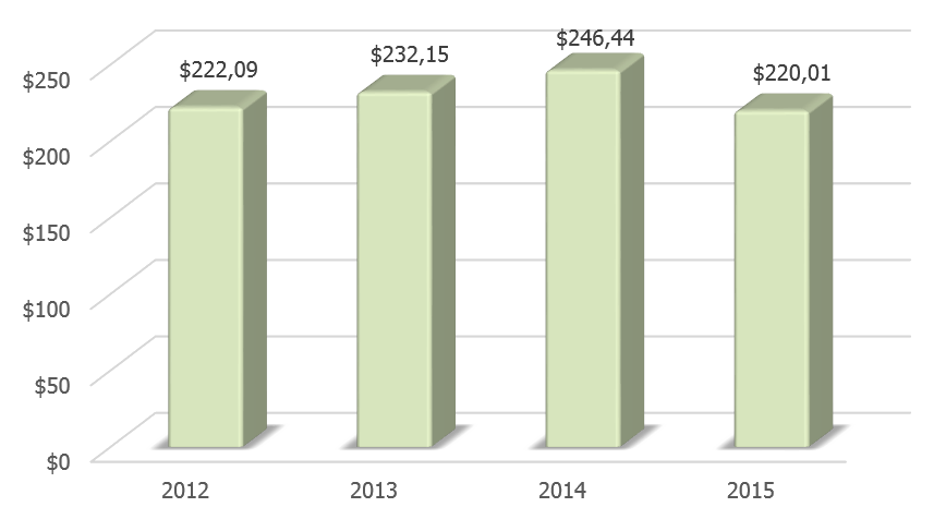 Динамика ВВП Ирландии в 2012-2015 гг., млрд долларов США.