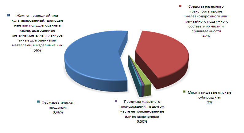 График 3. Товарная структура российского экспорта в Республику Лаос в 1 квартале 2015 года.png