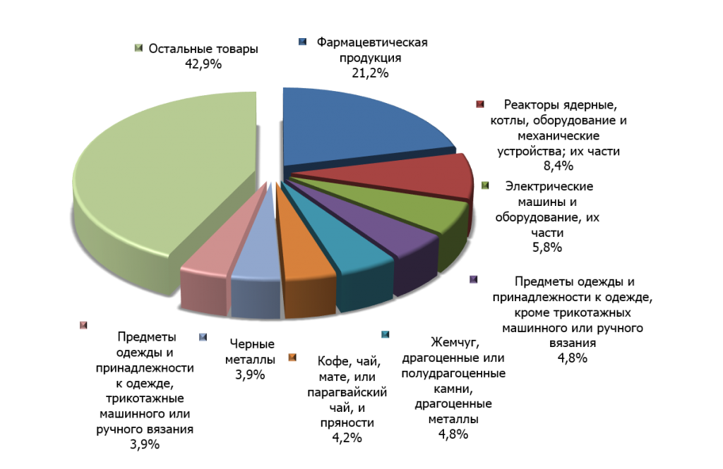 Структура индийского импорта в Россию в 2014 г.