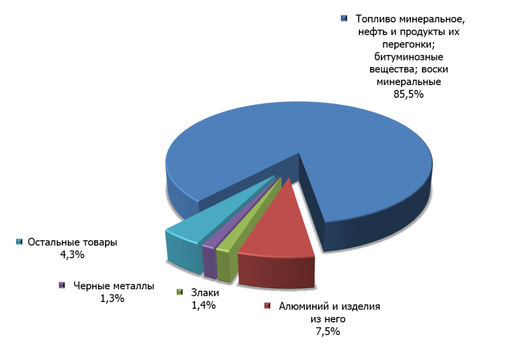 Структура российского экспорта в Грецию в первом квартале 2015 г. 