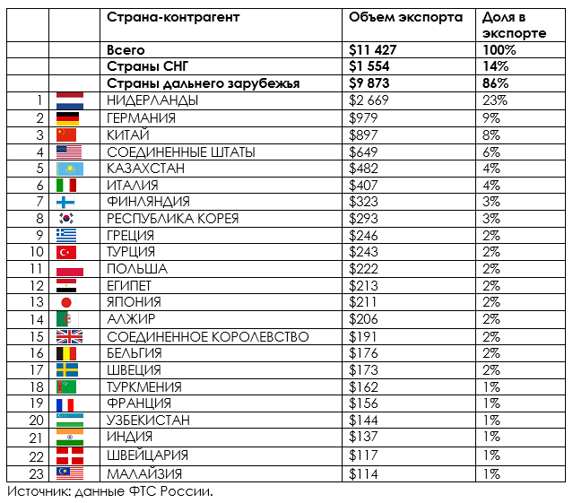 Основные торговые партнёры УФО при экспорте в январе-июне 2016 года (объем экспорта в млрд долл. США).png