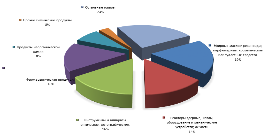 График 4. Товарная структура российского импорта из Ирландии  в 1 полугодии 2015 года.png