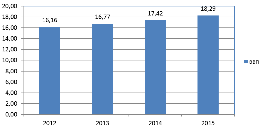 Рис. 1. Динамика ВВП США в 2012-2015 гг. (значение за 2015 г. является прогнозом)