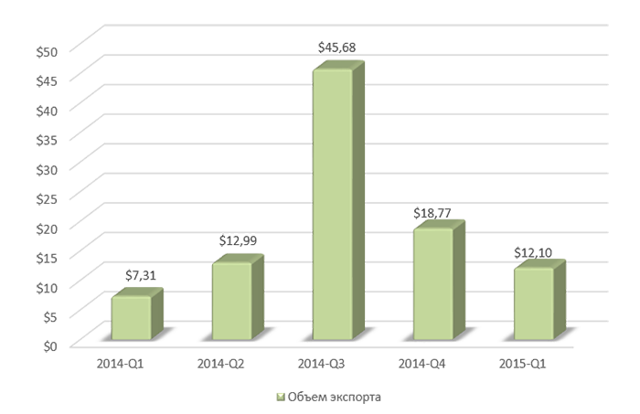 Рис.2. Объем российского экспорта в Оман за 2014 г. и первый квартал 2015 г., млн долларов США.png