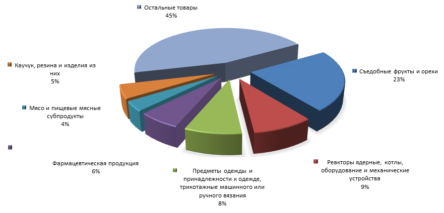 График 4. Товарная структура российского импорта из Сербии  в 1 полугодии 2015 года.png