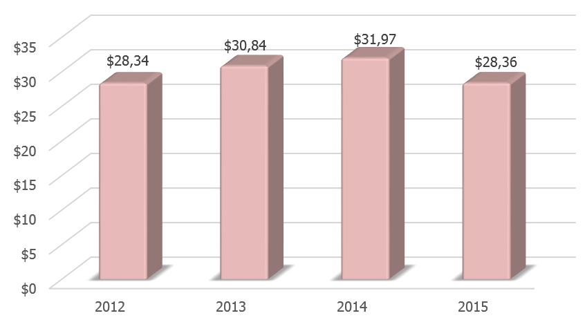 Динамика ВВП Латвии в 2012-2015 гг., млрд долларов США.