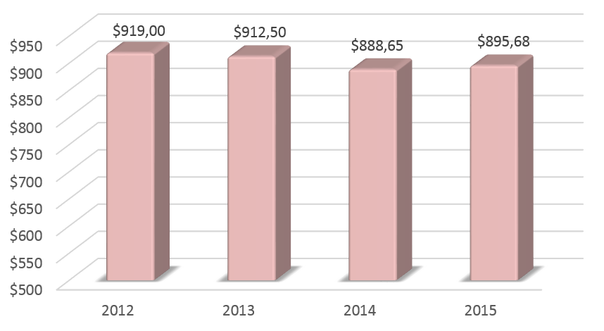 Динамика ВВП Индонезии в 2012-2015 гг., млрд долларов США.
