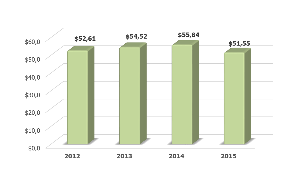 Динамика ВВП Болгарии в 2012-2015 гг., млрд долларов США.  