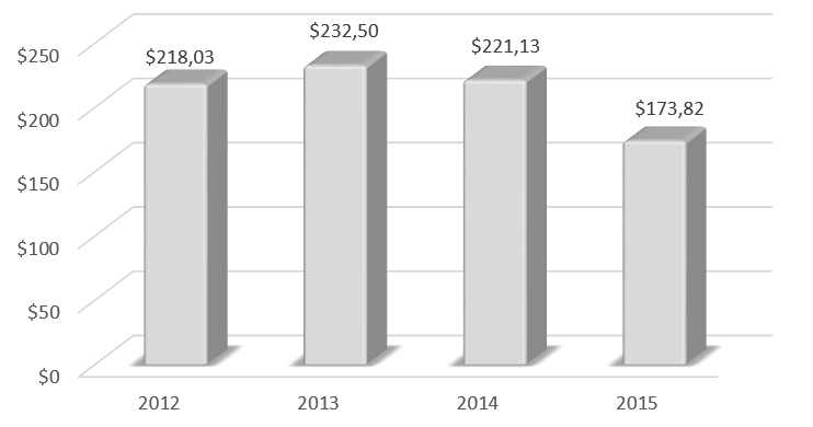 Динамика ВВП Ирака в 2012-2015 гг., млрд долларов США.