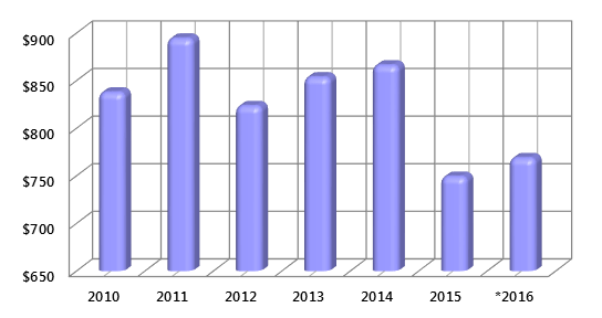 График 1. Динамика ВВП Нидерландов (млрд долл. США).png