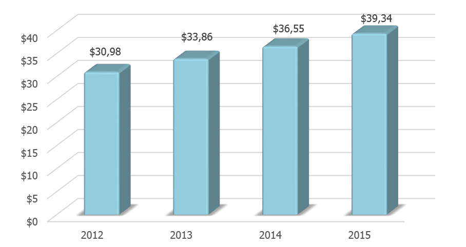 Динамика ВВП Иордании в 2012-2015 гг., млрд долл. США.