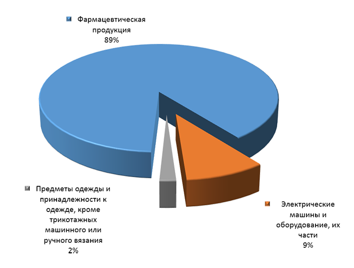 График 4. Товарная структура российского импорта из Мальты в 1 кв. 2015 года.