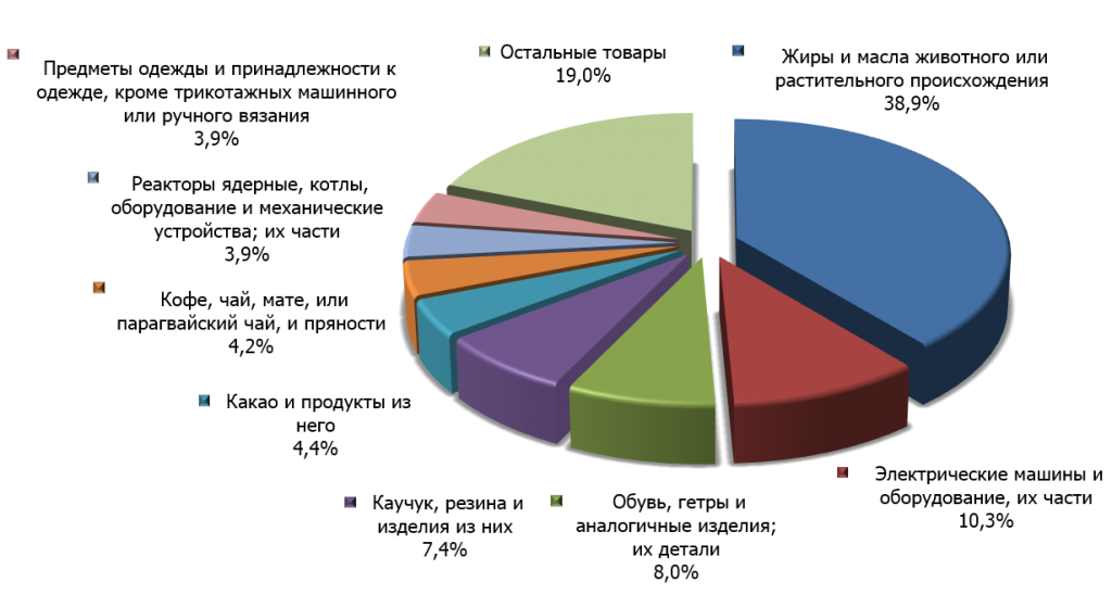 Структура индонезийского импорта в Россию в 2014 г.
